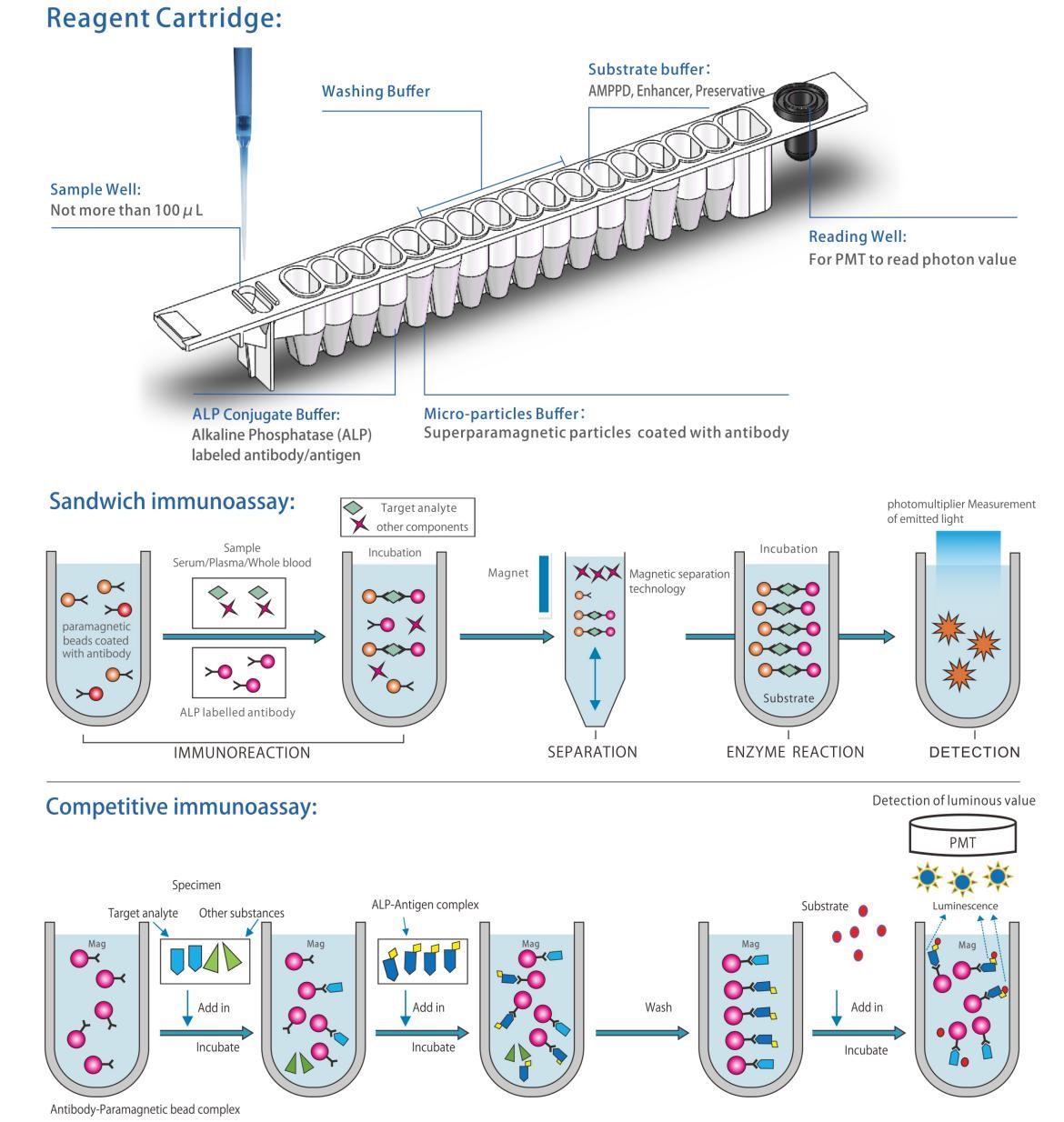 Mini-CLIA Tumor Marker Reagents